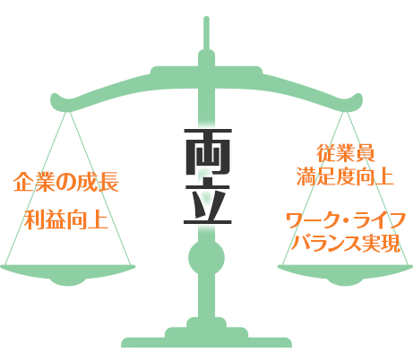 企業の成長 / 利益向上と従業員の満足度向上 / ワークライフバランス実現の両立