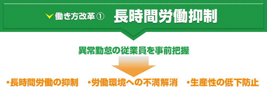 働き方改革 ① 長時間労働抑制 異常勤怠の従業員を事前把握→長時間労働の抑制/労働環境への不満解消/生産性の低下防止