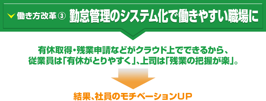 働き方改革 ③ 勤怠管理のシステム化で働きやすい職場に 有給取得・残業申請などがクラウド上でできるから、従業員は「有休がとりやすく」、上司は「残業の把握が楽」。→結果、社員のモチベーションUP