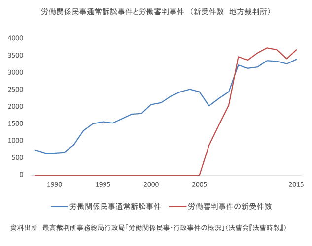 労働関係民事通常訴訟事件と労働審判事件の表