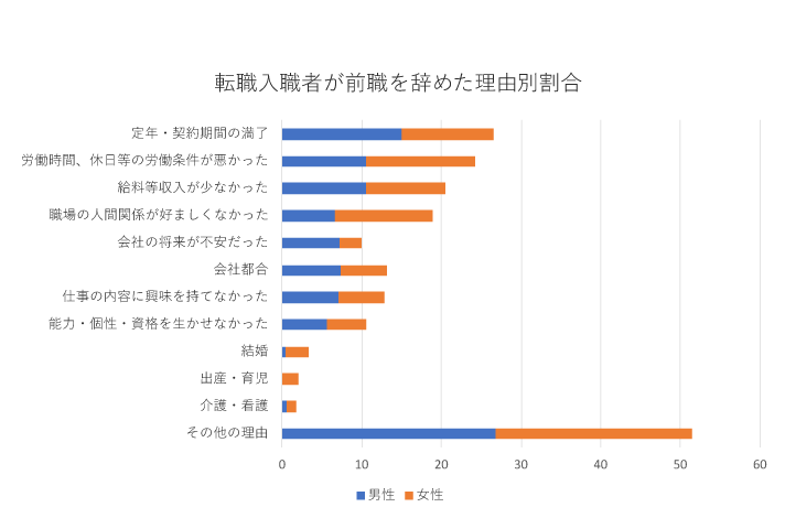 転職入職者が前職をやめた理由の表