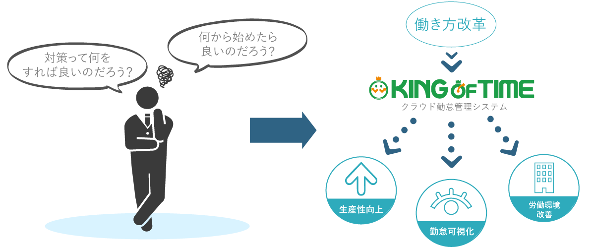 KING OF TIMEを導入して何が改善されるかの図