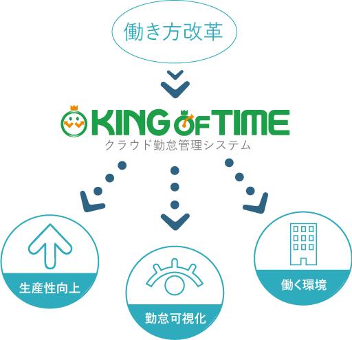 KING OF TIMEを導入して何が改善されるかの図