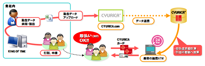 CYURICAの流れ