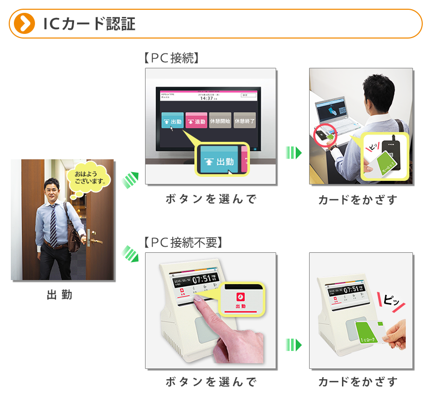 ICカード認証（PC接続ありとPC接続無し：専用端末）