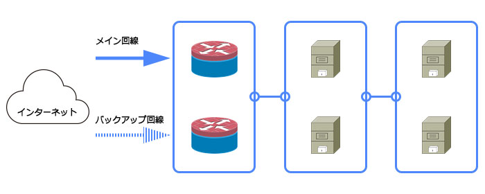 二重化されたサーバー