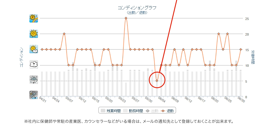 コンディショングラフ