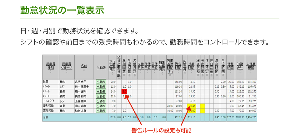 勤怠状況の一覧表示 日・週・月別で勤務状況を確認できます。シフトの確認や前日までの残業時間もわかるので、勤務時間をコントロールできます。