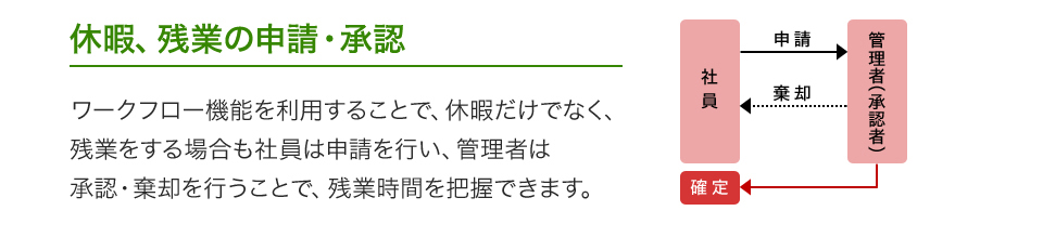 休暇、残業の申請・承認 ワークフロー機能を利用することで、休暇だけでなく、残業をする場合も社員は申請を行い、管理者は承認・棄却を行うことで、残業時間を把握できます。