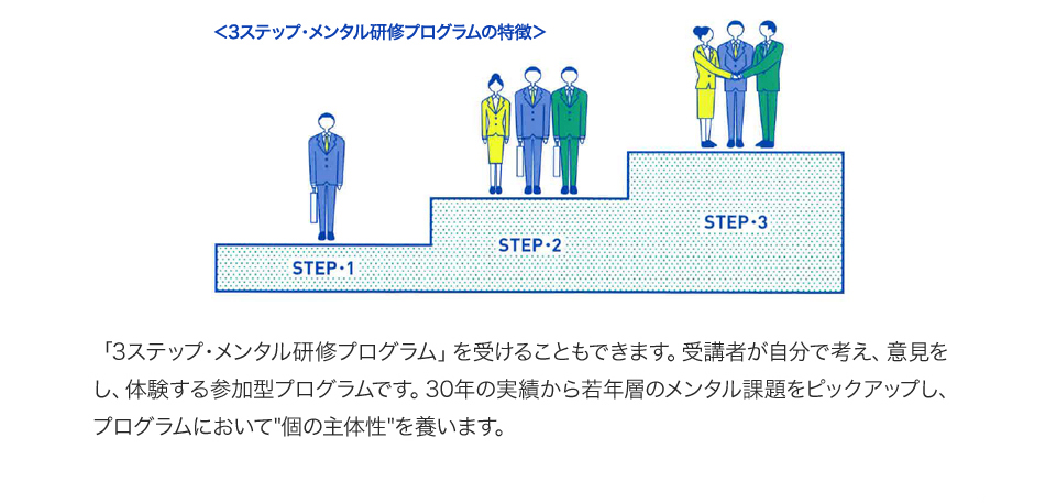 「3ステップ・メンタル研修プログラム」を受けることもできます。受講者が自分で考え、意見をし、体験する参加型プログラムです。30年の実績から若年層のメンタル課題をピックアップし、プログラムにおいて'個の主体性'を養います。