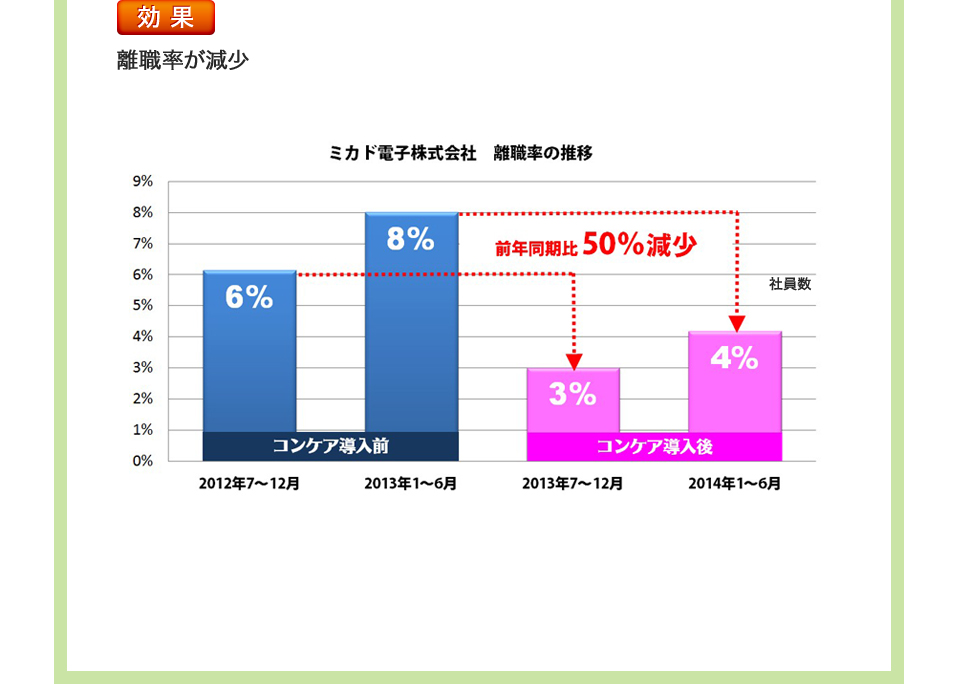 効果  離職率が減少