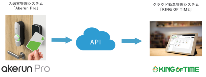 勤怠管理システムと入退室の連携