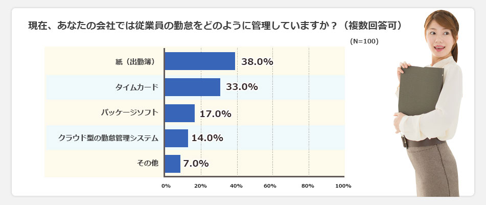 現在、あなたの会社では従業員の勤怠をどのように管理していますか？（複数回答可）