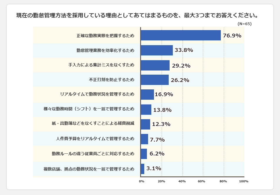 現在の勤怠管理方法を採用している理由としてあてはまるものを、最大3つまでお答えください。