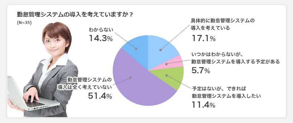 勤怠管理システムの導入を考えていますか？