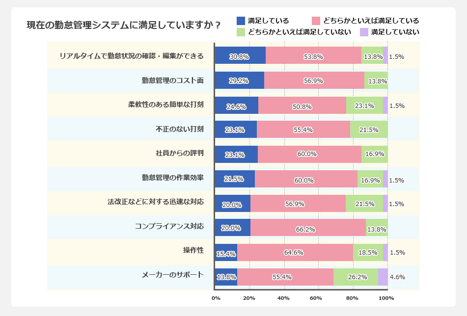 現在の勤怠管理システムに満足していますか？