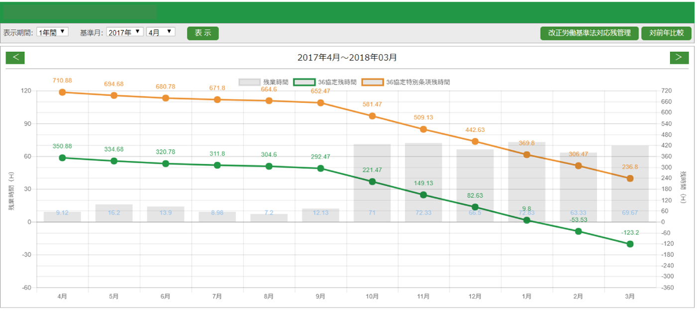 時間外労働の把握