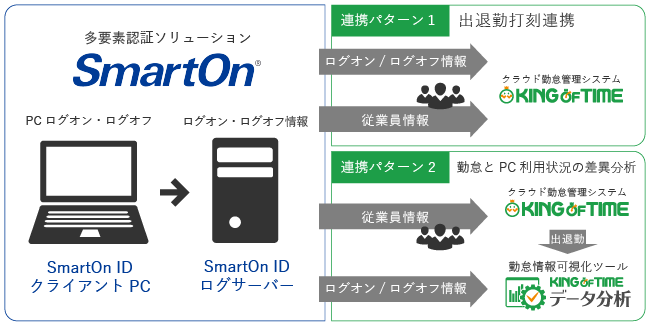 多要素認証ソリューション「SmartOn」とキングオブタイムとの連携イメージ