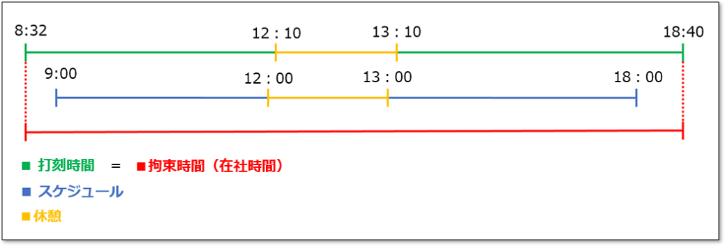 拘束時間算出