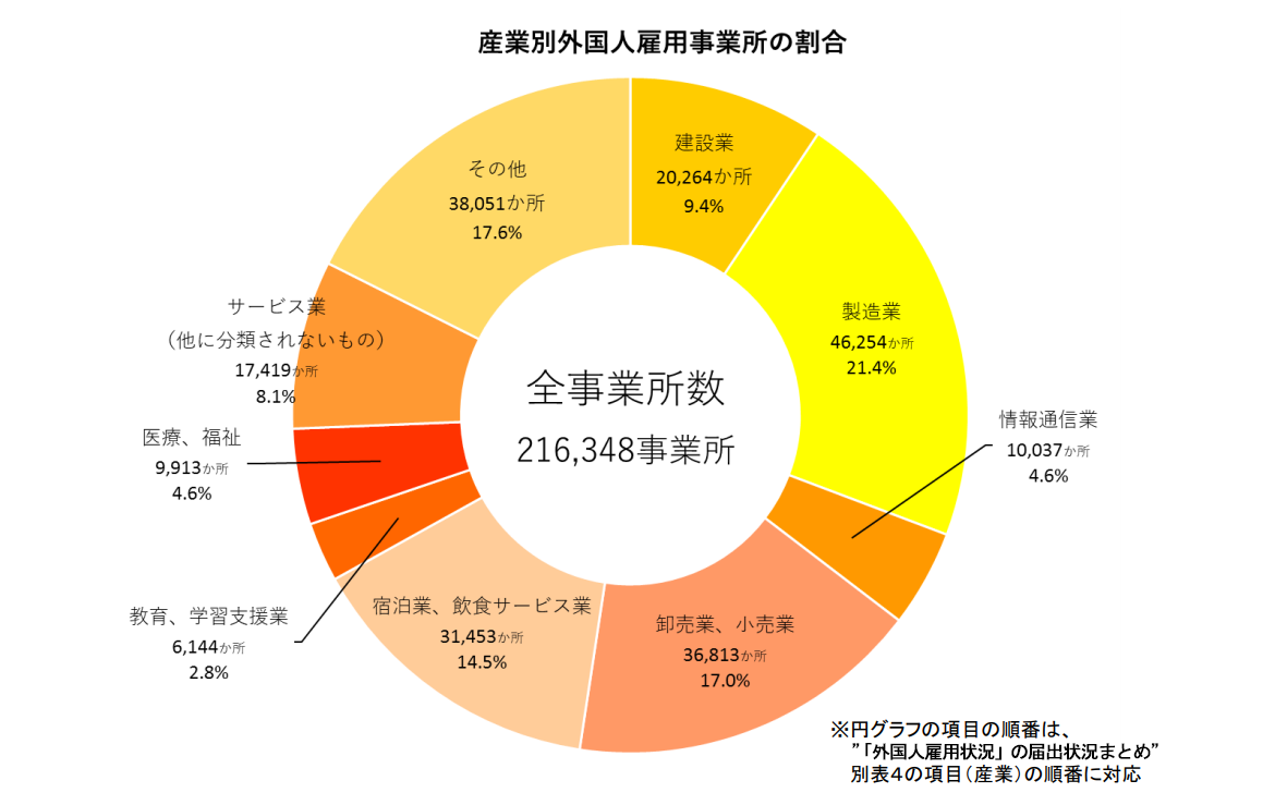 外国人雇用状況：産業別グラフ