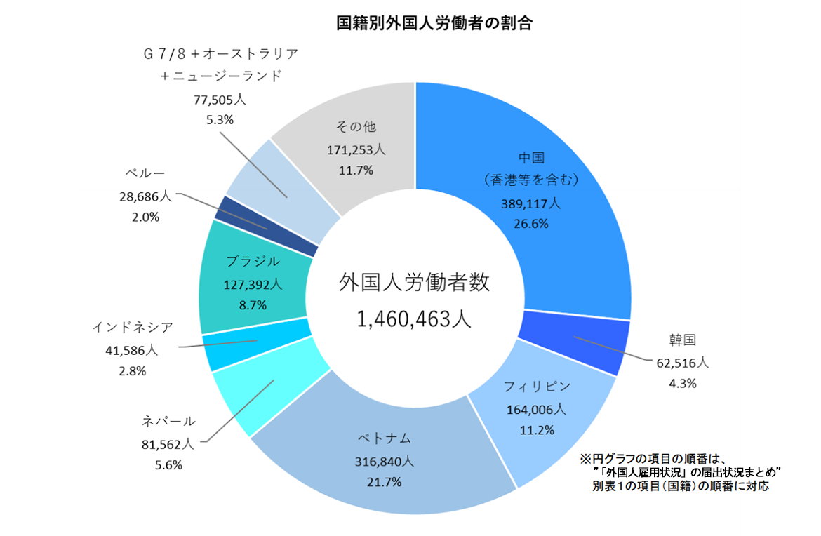 外国人雇用状況：国籍別グラフ