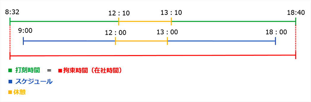 拘束時間(在社時間)の計算①