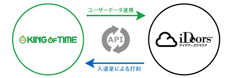 入退室管理システム「iDoors®クラウドV2」がAPIによる連携を開始