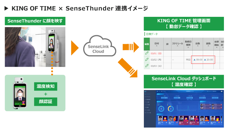 クラウド型勤怠管理システム「KING OF TIME」とAI温度検知システム「SenseThunder」がAPI連携を開始