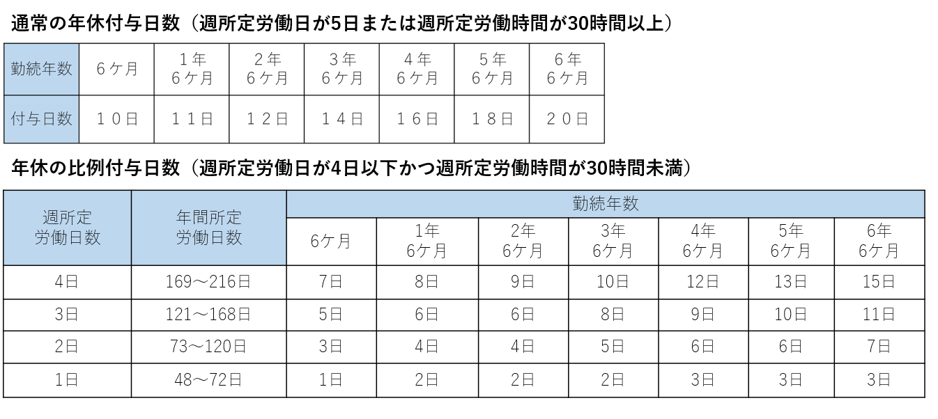 間違えて運用していませんか パート アルバイトの年次有給休暇 労務情報 勤怠管理システム市場シェアno 1 King Of Time