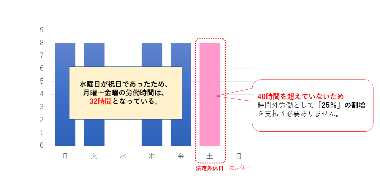 休日手当の支払い3