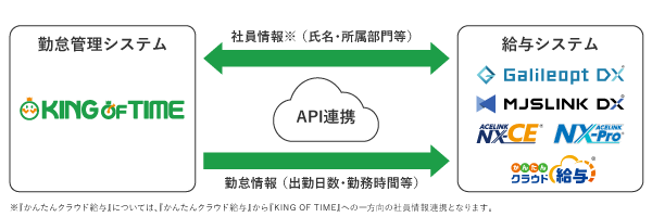 MJSの給与システム5製品とのサービス連携