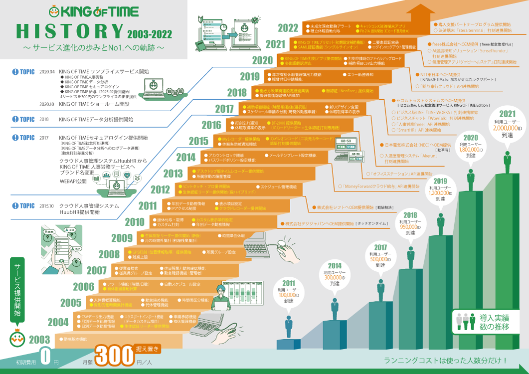 KING OF TIMEの歴史 | 勤怠管理システム市場シェアNo.1「KING OF TIME」
