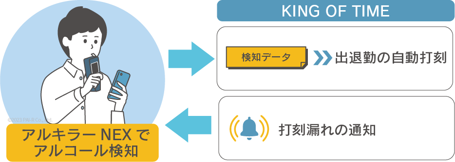 「アルキラーNEX」とのシステム連携