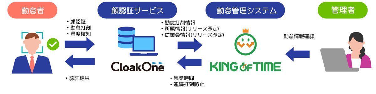 「顔認証サービス」とのシステム連携