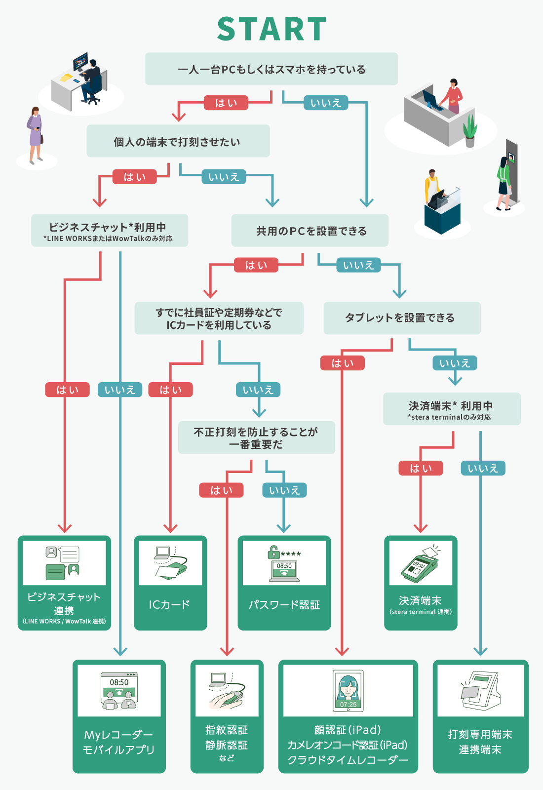 打刻機診断フローチャート