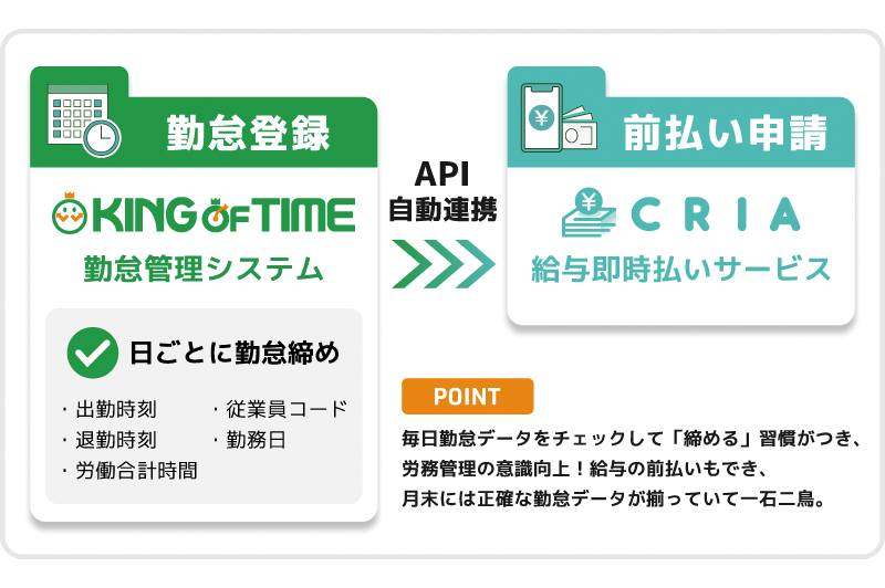KING OF TIMEとCRIAの連携