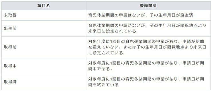 項目名と登録箇所