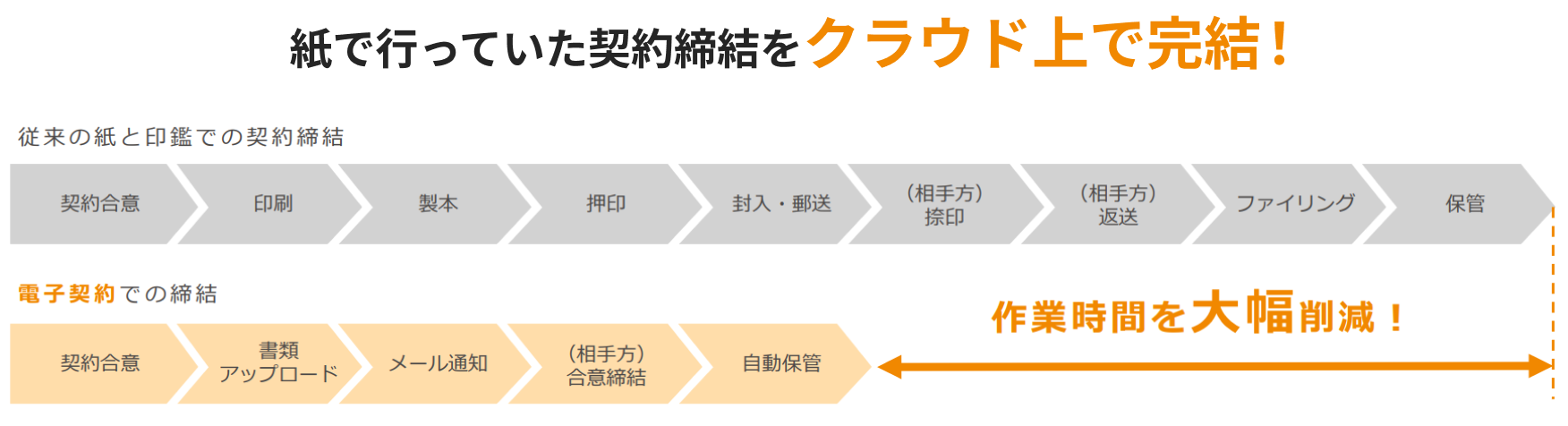 紙で行っていた契約締結をクラウド上で完結！