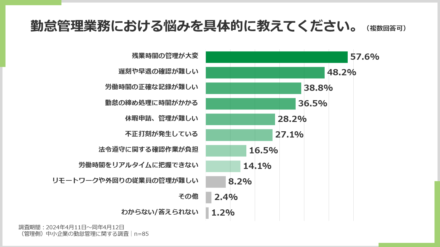 勤怠管理業務における悩みを具体的に教えてください。