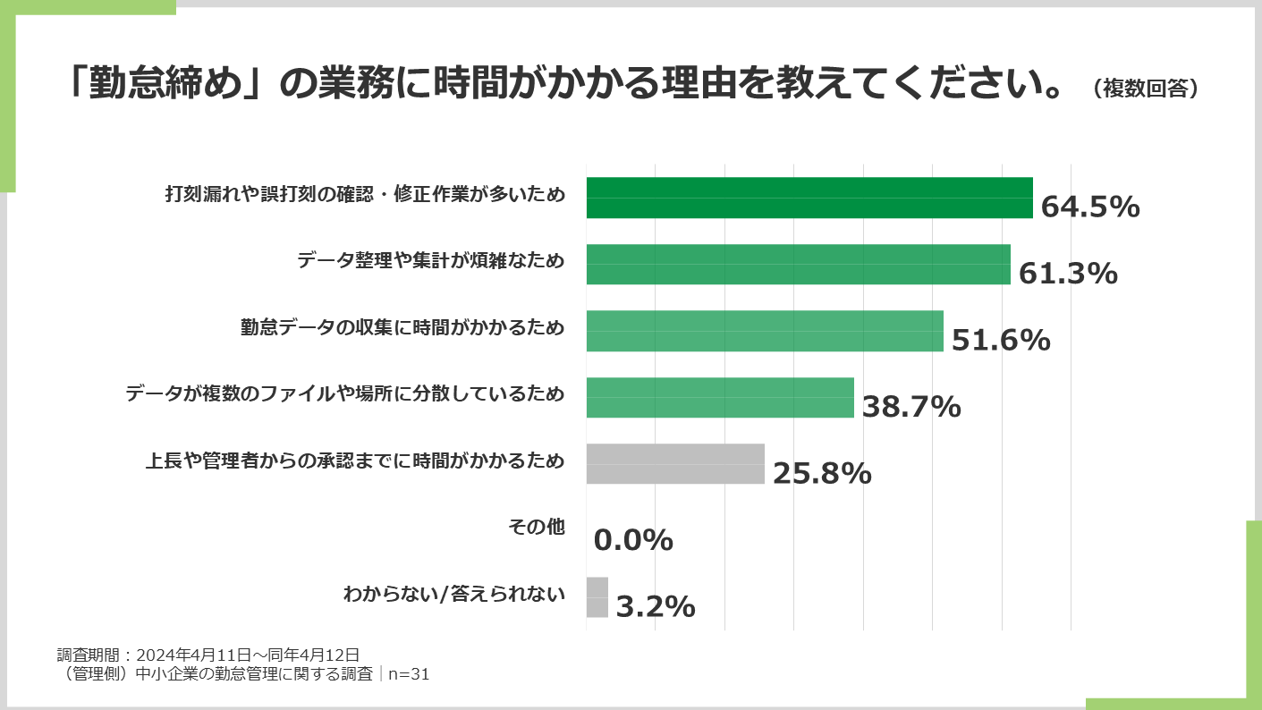 「勤怠締め」の業務に時間がかかる理由を教えて下さい。