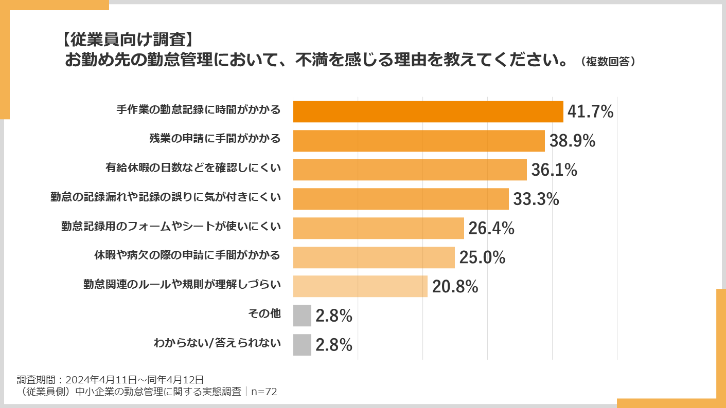 お勤め先の勤怠管理において、不満を感じる理由を教えてください。