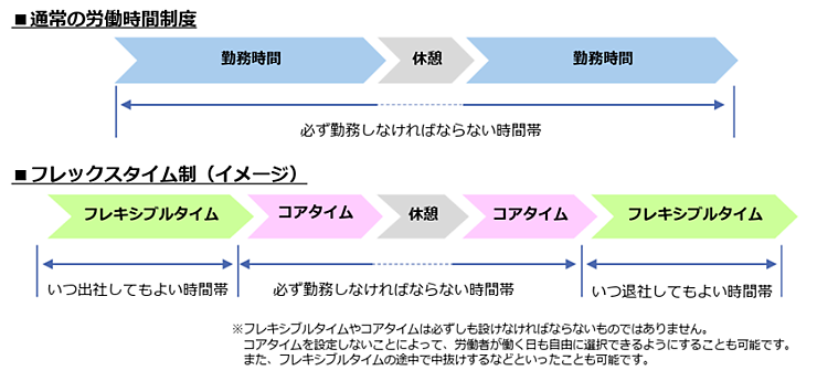 フレックスタイム制とはイメージ