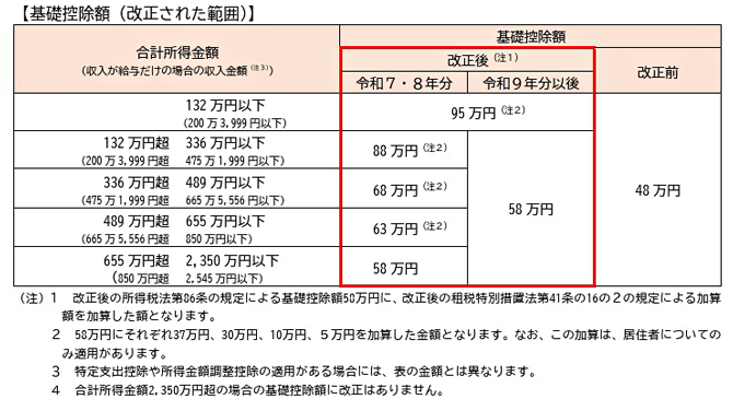 【基礎控除額（改正された範囲）】