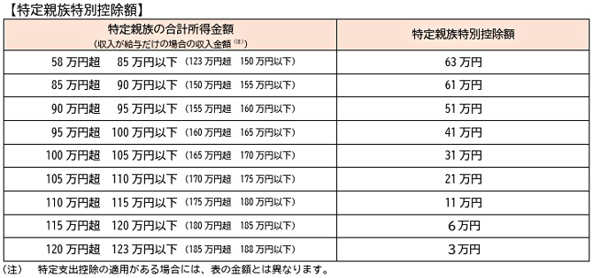 【特定親族特別控除額】