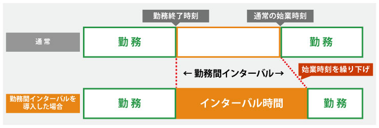 勤務間インターバルイメージ