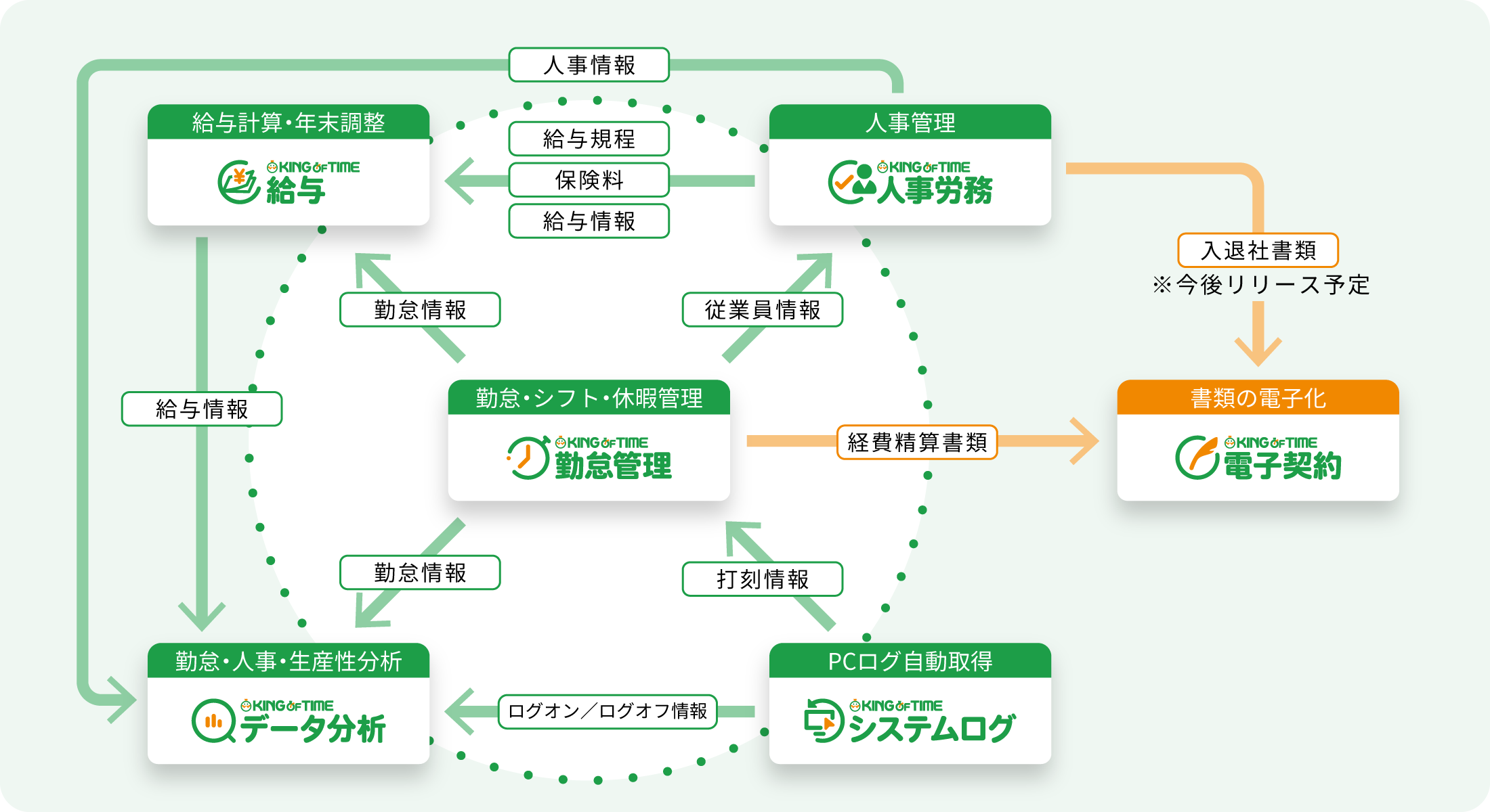 勤怠管理・人事労務・給与・データ分析・システムログ・電子契約のKING OF TIMEシリーズ製品全体のデータ連携を示した図