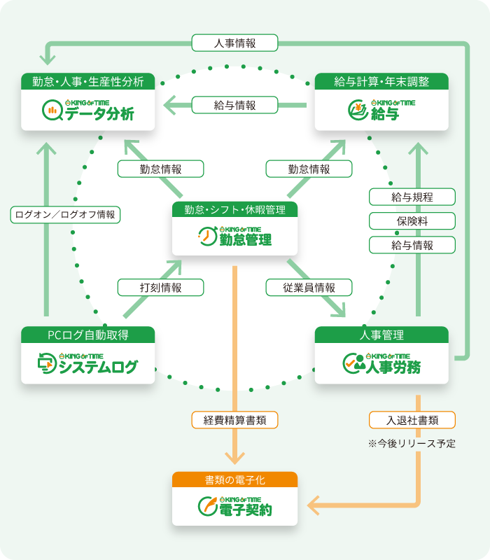 勤怠管理・人事労務・給与・データ分析・システムログ・電子契約のKING OF TIMEシリーズ製品全体のデータ連携を示した図