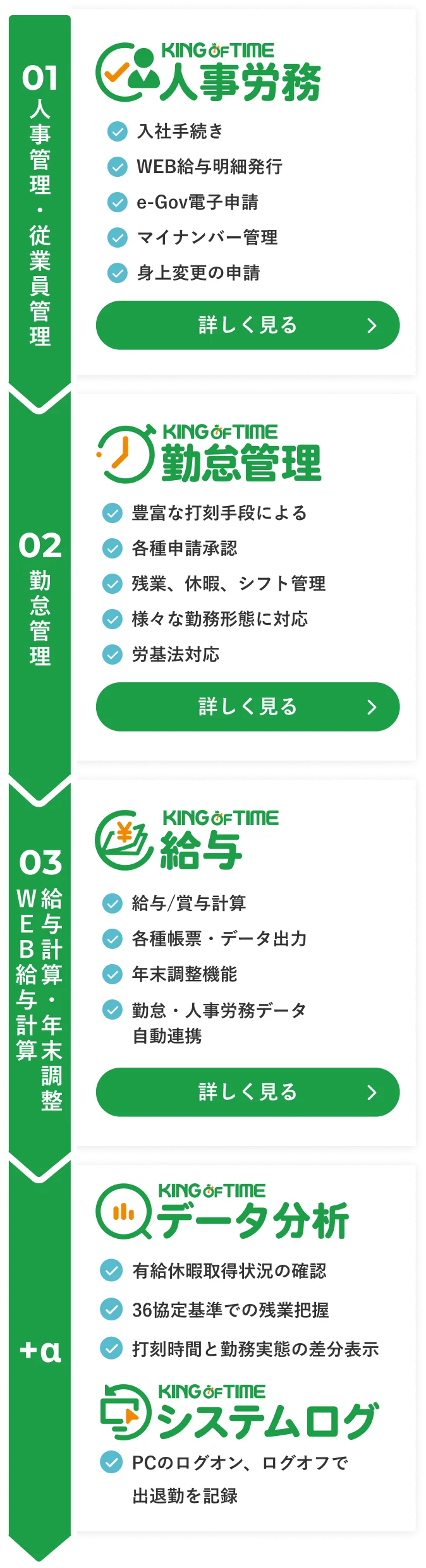 KING OF TIME シリーズ図