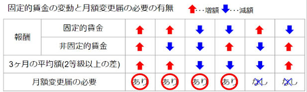 算定基礎届の月額変更予定_画像