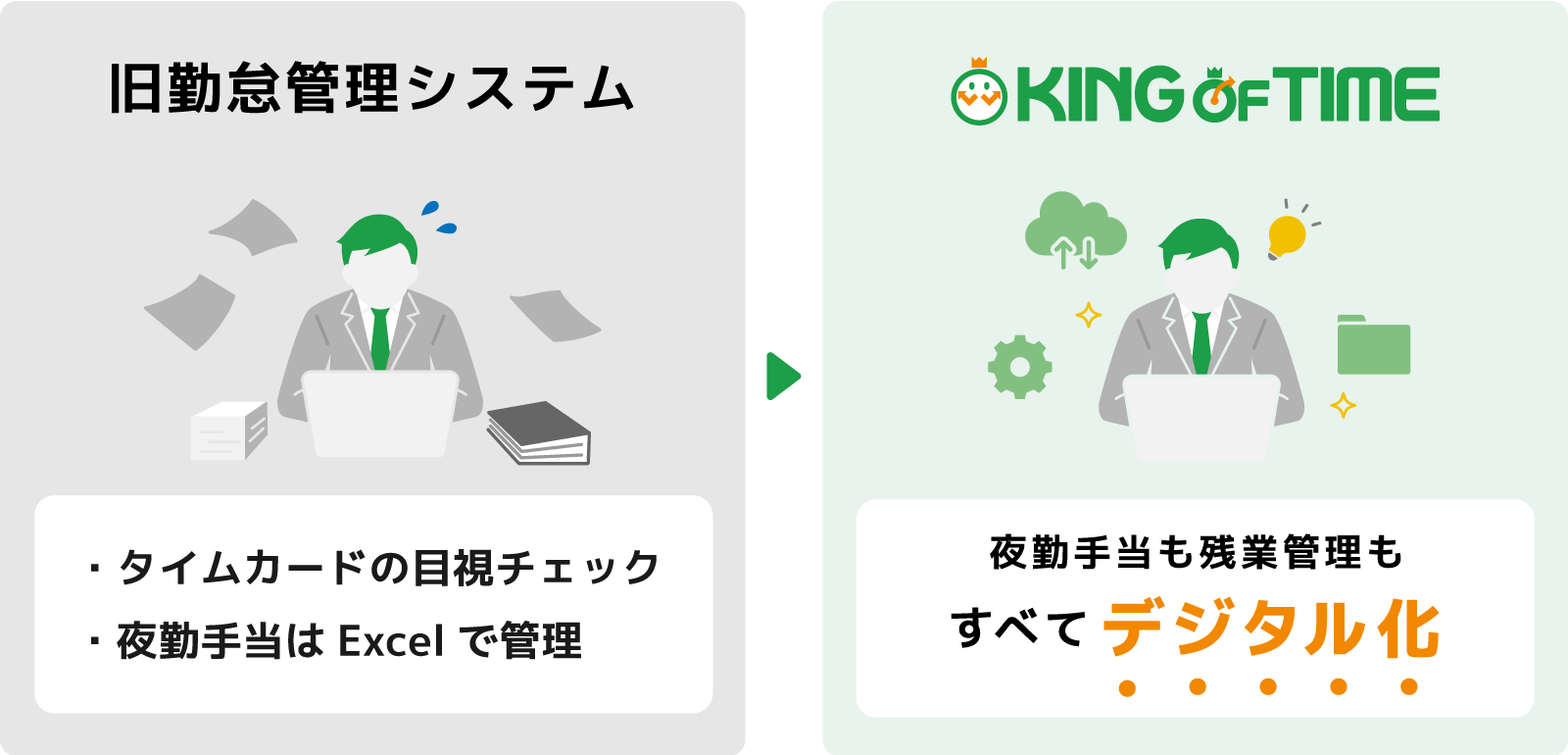 勤怠管理の移り変わり
